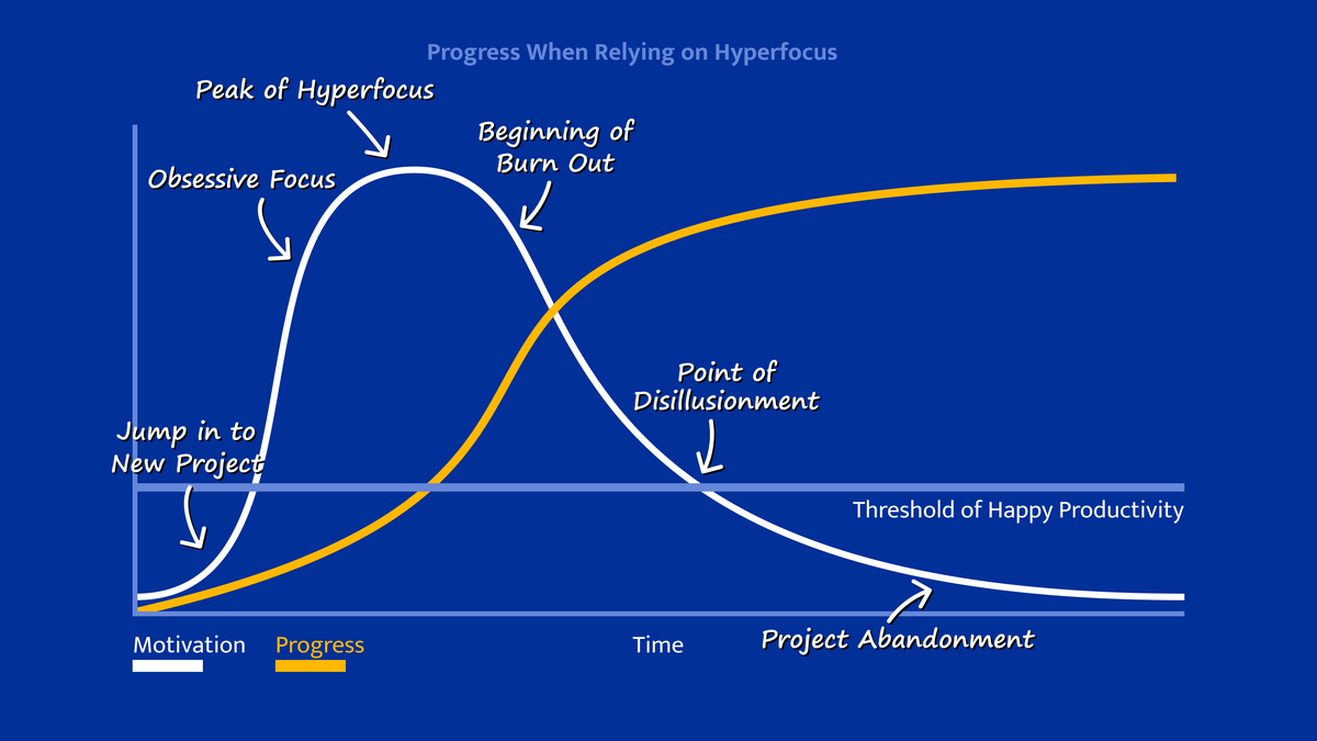 Progress diagram when relying on ADHD Hyperfocus