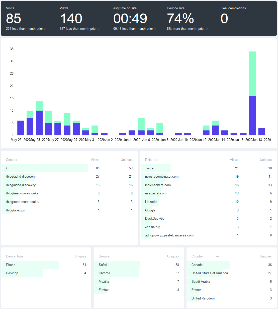 A screenshot of the merki.ca dashboard of Fathom Analytics
